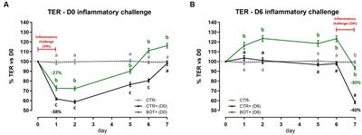 A blend of selected botanicals maintains intestinal epithelial integrity and reduces susceptibility to Escherichia coli F4 infection by modulating acute and chronic inflammation in vitro